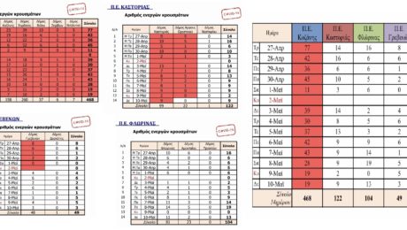 Τα νέα κρουσματα covid-19 (του 14ημερου) στη Δυτική Μακεδονία)
